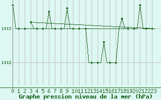 Courbe de la pression atmosphrique pour Roma / Ciampino