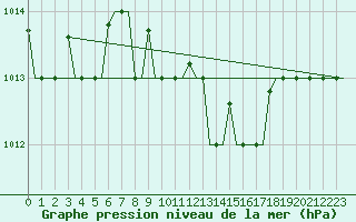 Courbe de la pression atmosphrique pour Odesa