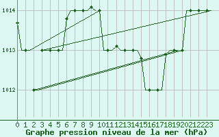 Courbe de la pression atmosphrique pour Dar-El-Beida