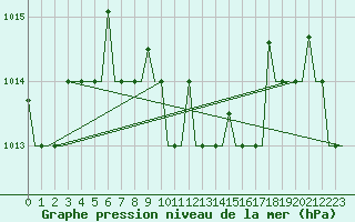 Courbe de la pression atmosphrique pour Odesa