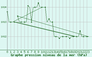 Courbe de la pression atmosphrique pour Zagreb / Pleso