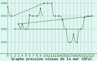 Courbe de la pression atmosphrique pour Tanger Aerodrome