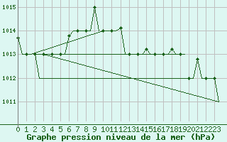 Courbe de la pression atmosphrique pour Karpathos Airport