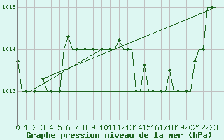Courbe de la pression atmosphrique pour Dar-El-Beida