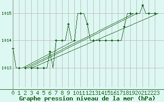 Courbe de la pression atmosphrique pour Luqa