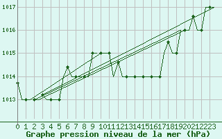Courbe de la pression atmosphrique pour Cagliari / Elmas