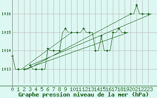 Courbe de la pression atmosphrique pour Gnes (It)