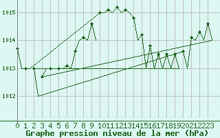 Courbe de la pression atmosphrique pour Faro / Aeroporto