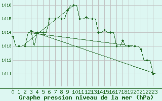 Courbe de la pression atmosphrique pour Zadar / Zemunik