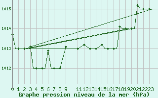 Courbe de la pression atmosphrique pour Vamdrup