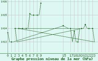 Courbe de la pression atmosphrique pour Rimini