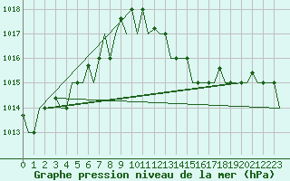 Courbe de la pression atmosphrique pour Bergamo / Orio Al Serio