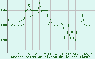 Courbe de la pression atmosphrique pour Cagliari / Elmas