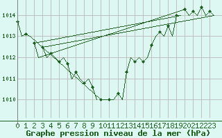 Courbe de la pression atmosphrique pour Hannover