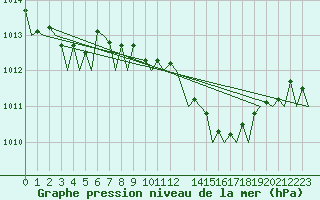 Courbe de la pression atmosphrique pour Schaffen (Be)