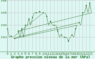 Courbe de la pression atmosphrique pour Almeria / Aeropuerto