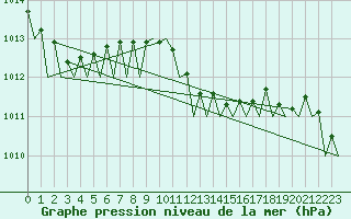 Courbe de la pression atmosphrique pour Le Goeree