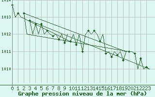 Courbe de la pression atmosphrique pour Fritzlar