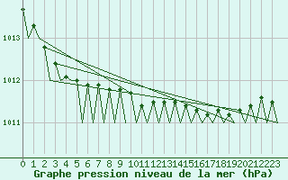 Courbe de la pression atmosphrique pour Haugesund / Karmoy