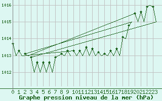 Courbe de la pression atmosphrique pour Milano / Malpensa