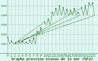 Courbe de la pression atmosphrique pour Woensdrecht