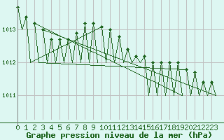 Courbe de la pression atmosphrique pour Holzdorf