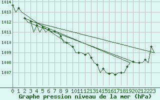 Courbe de la pression atmosphrique pour Bueckeburg