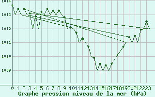 Courbe de la pression atmosphrique pour Maastricht / Zuid Limburg (PB)