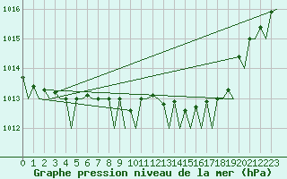 Courbe de la pression atmosphrique pour Bremen