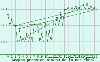 Courbe de la pression atmosphrique pour Platform F16-a Sea