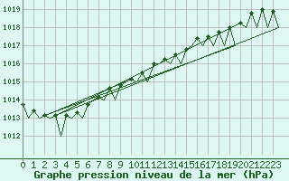 Courbe de la pression atmosphrique pour Santander / Parayas