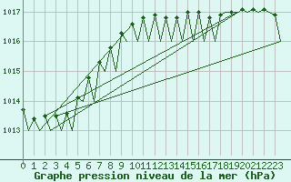 Courbe de la pression atmosphrique pour Rotterdam Airport Zestienhoven