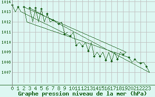 Courbe de la pression atmosphrique pour Ostrava / Mosnov