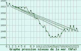 Courbe de la pression atmosphrique pour Cerklje Airport