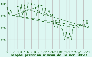 Courbe de la pression atmosphrique pour Ronchi Dei Legionari
