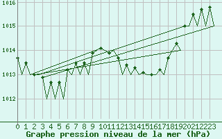 Courbe de la pression atmosphrique pour Ibiza (Esp)