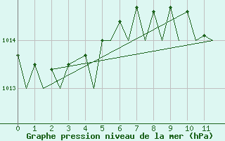 Courbe de la pression atmosphrique pour Verona / Villafranca