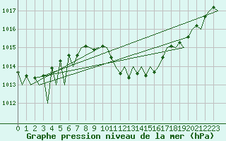 Courbe de la pression atmosphrique pour Saarbruecken / Ensheim