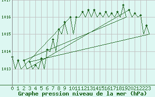 Courbe de la pression atmosphrique pour Platform A12-cpp Sea