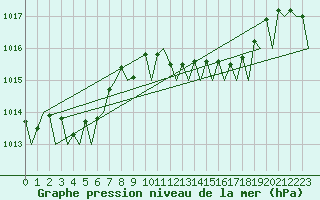 Courbe de la pression atmosphrique pour Volkel