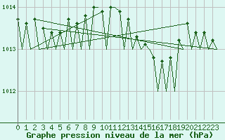 Courbe de la pression atmosphrique pour Bari / Palese Macchie