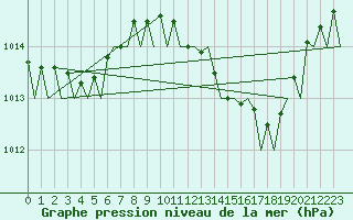 Courbe de la pression atmosphrique pour Jerez De La Frontera Aeropuerto