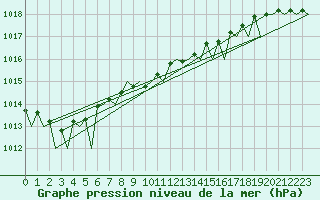 Courbe de la pression atmosphrique pour Zurich-Kloten
