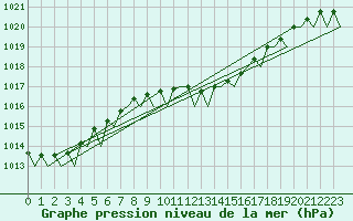 Courbe de la pression atmosphrique pour Frankfort (All)
