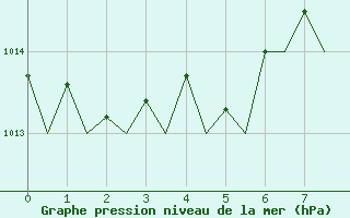 Courbe de la pression atmosphrique pour Lampedusa