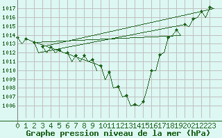 Courbe de la pression atmosphrique pour Schaffen (Be)