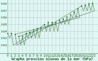Courbe de la pression atmosphrique pour Beograd / Surcin