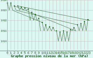 Courbe de la pression atmosphrique pour Lulea / Kallax