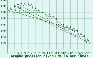 Courbe de la pression atmosphrique pour Helsinki-Vantaa