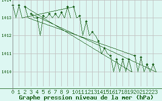 Courbe de la pression atmosphrique pour Groningen Airport Eelde